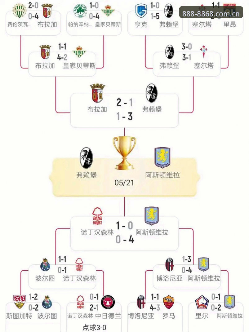 欧联杯决赛观赛技巧：埃梅里创纪录之夜，维拉3-0完胜弗赖堡